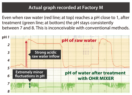 Actual graph recorded at Factory M
