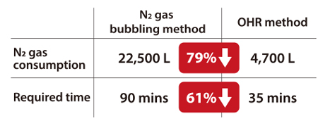 N2 gas consumption