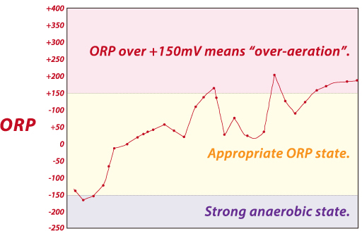 Orp Chart