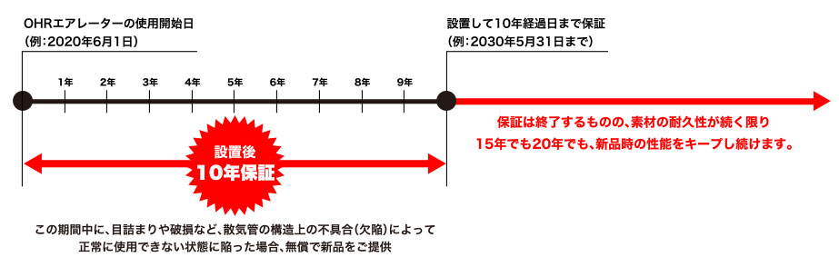 10年保証図