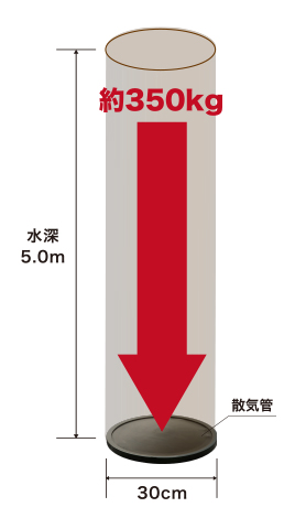 エアーは途切れ途切れに出るから、 球体状の《バブル》になる