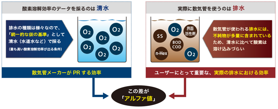 実際に散気管を使うのは 排水なのに、酸素溶解効率のデータを採るのは 清水なの?