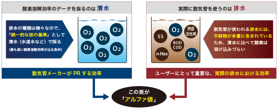 実際に散気管を使うのは 排水なのに、酸素溶解効率のデータを採るのは 清水なの？