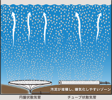 汚泥が堆積しやすい他社の方式