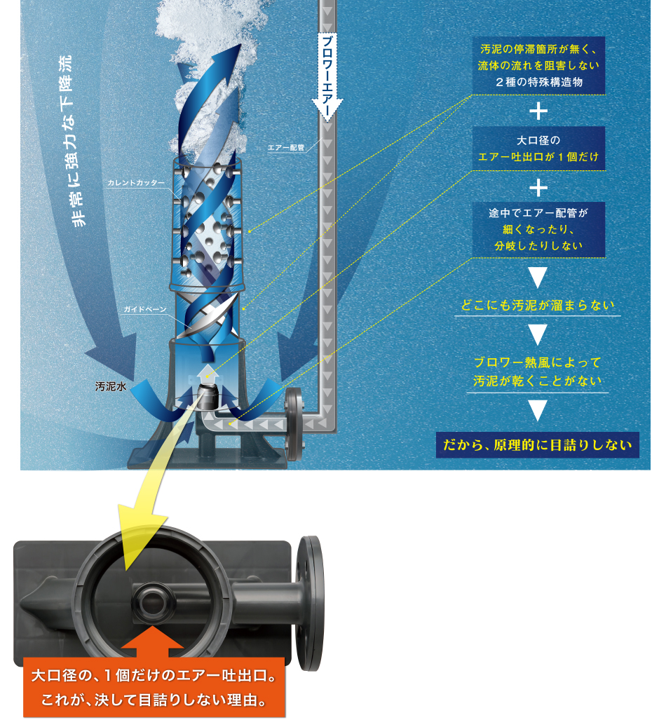 目詰りしない理由の図解