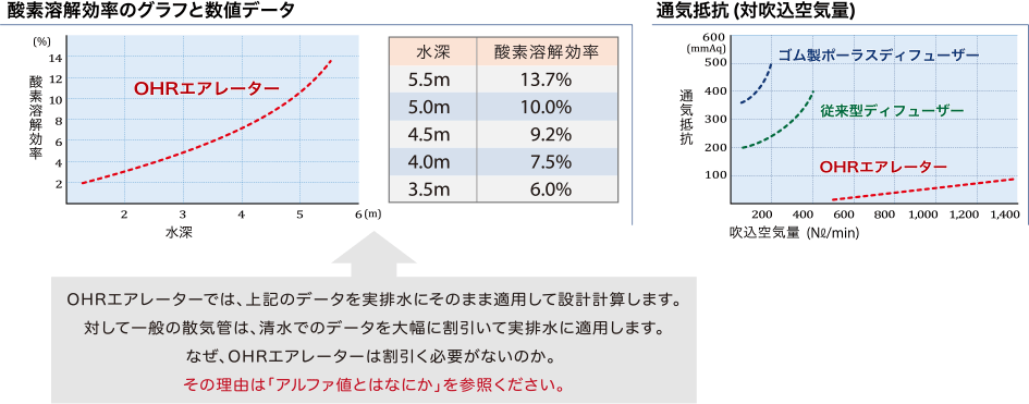 酸素溶解効率のグラフと数値データ/通気抵抗 (対吹込空気量)