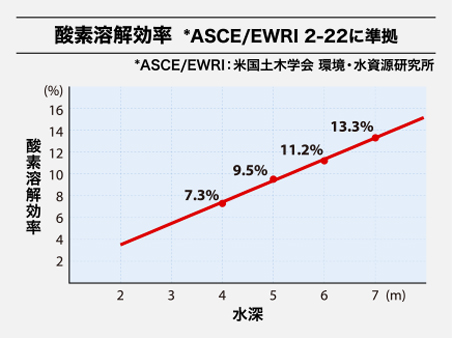 酸素溶解効率  *ASCE/EWRI 2-22に準拠