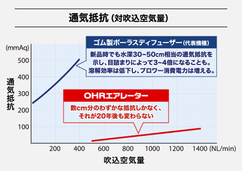 ゴム製ポーラスディフューザーは新品時でも水深30~50cm相当の通気抵抗を
示し、目詰まりによって3~4倍になることも。溶解効率は低下し、ブロワー消費電力は増える。一方OHRエアレーターは数十cm分のわずかな抵抗しかなく、それが20年後も変わらない