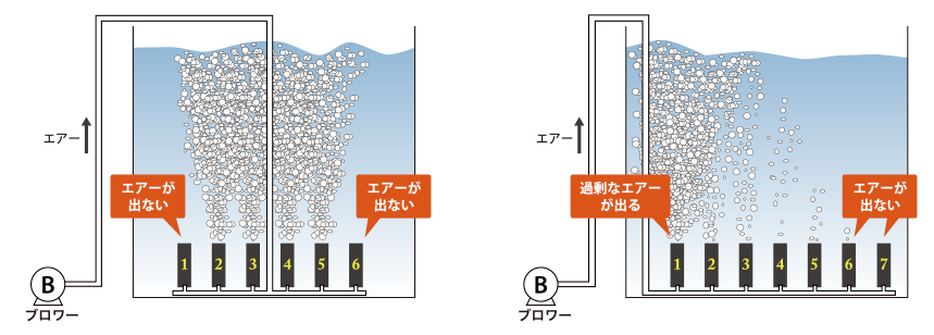 エアーが偏って吐出される実例1図解