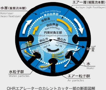 OHRエアレーターのカレントカッター部の断面図解