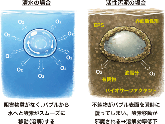 バブル表面に集まる不純物の図解