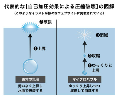 マイクロバブル】圧縮破壊現象（圧壊）について | | OHR流体工学研究所 ...