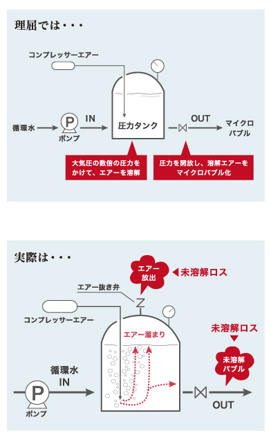 圧力タンク方式の欠点