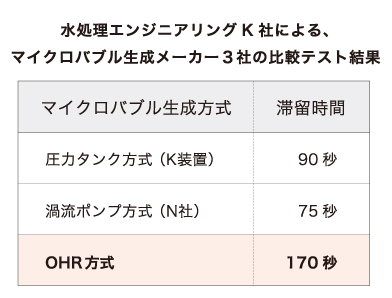 水処理エンジニアリングK社による、マイクロバブル生成メーカー３社の比較テスト結果