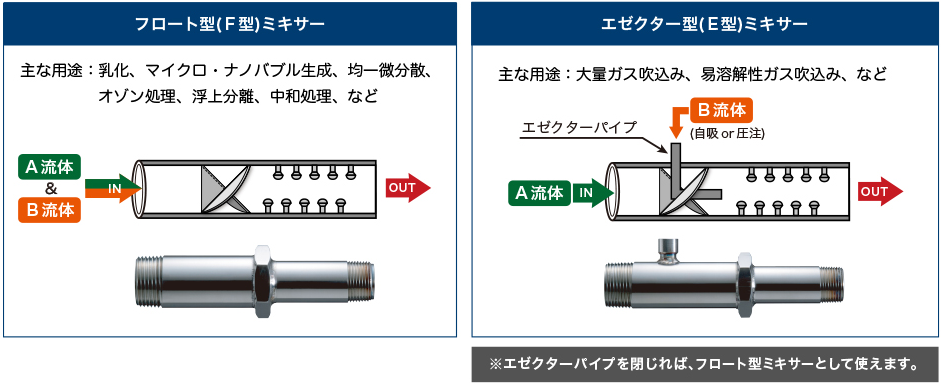 フロート型とエゼクター型があります