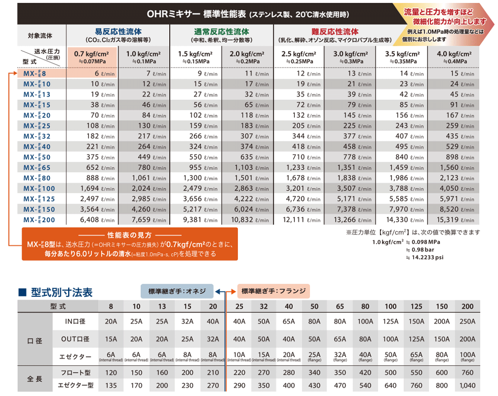 OHRミキサー仕様一覧