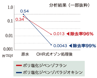 ダイオキシン分解分析結果