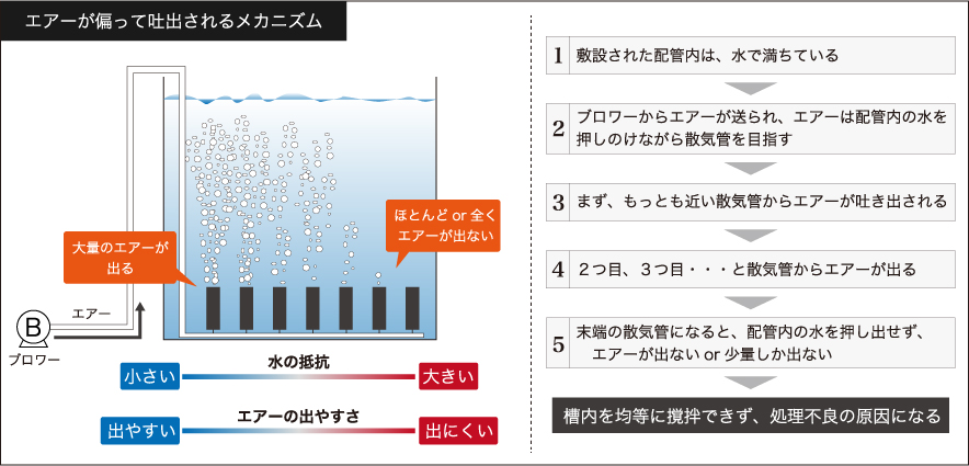 エアーが偏って吐出されるメカニズムの図解
