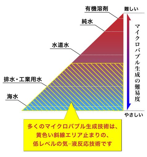 液体の種類によるマイクロバブル生成の難易度