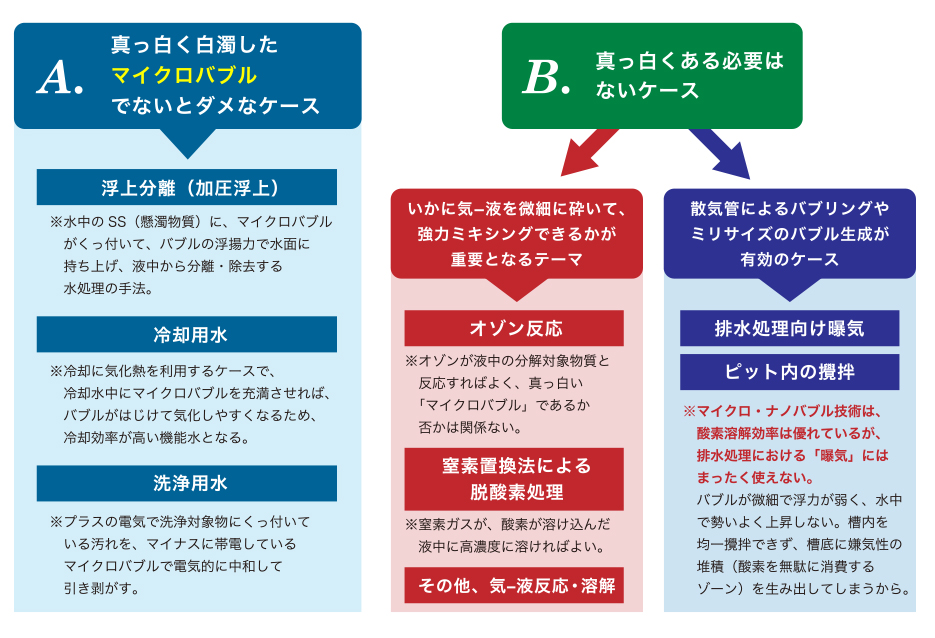 真っ白なマイクロバブルじゃないとダメなケースORそうではないケース