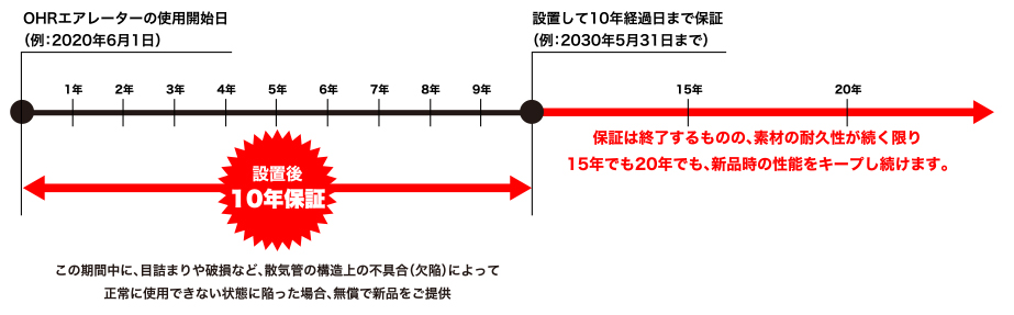 10年保証図