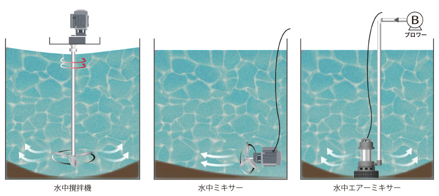 水中撹拌機 水中ミキサー 水中エアーミキサー